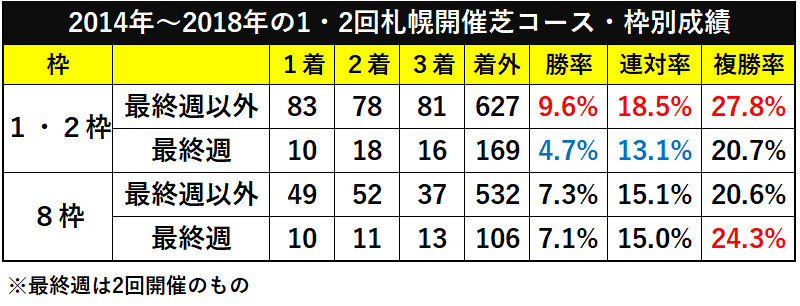 2014年〜2018年の1・2回札幌開催芝コース・枠別成績ⒸSPAIA