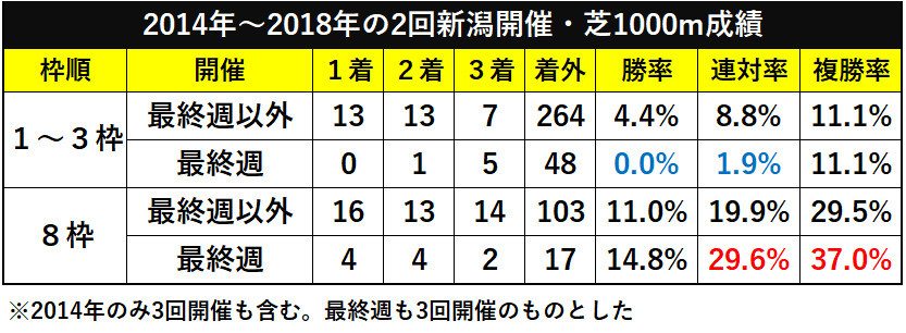2014年〜2018年の2回新潟開催・芝1000m成績ⒸSPAIA