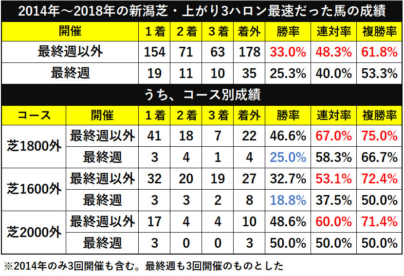 2014年〜2018年の新潟芝・上がり3ハロン最速だった馬の成績ⒸSPAIA