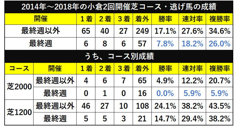 2014年〜2018年の小倉2回開催芝コース・逃げ馬の成績ⒸSPAIA