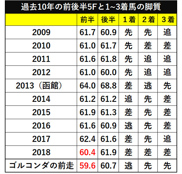 札幌2歳ステークスの過去10年の前後半5Fと1~3着馬の脚質ⒸSPAIA