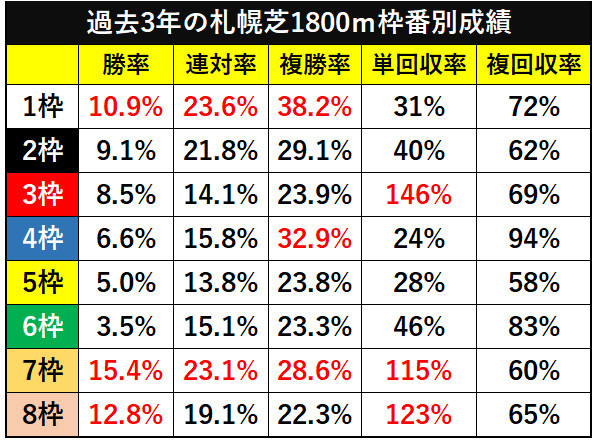 過去3年の札幌芝1800ｍ枠番別成績ⒸSPAIA