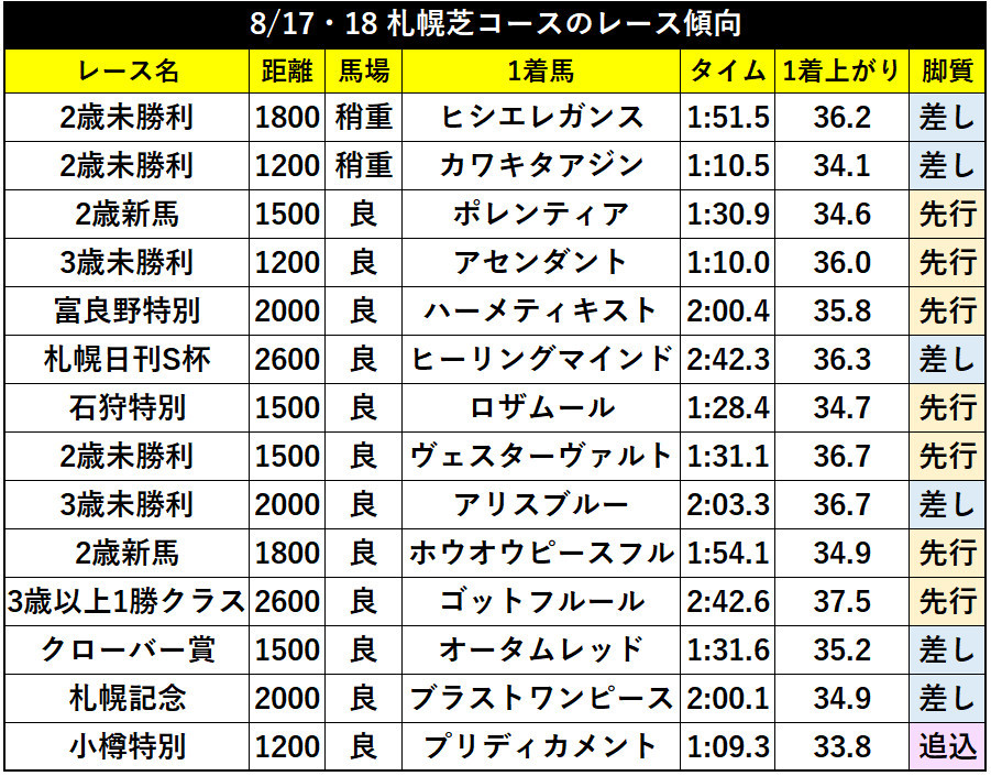 8/17・18の札幌芝コースレース傾向ⒸSPAIA