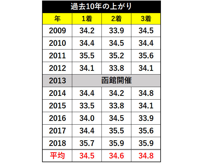 過去10年のキーンランドカップの上がりⒸSPAIA