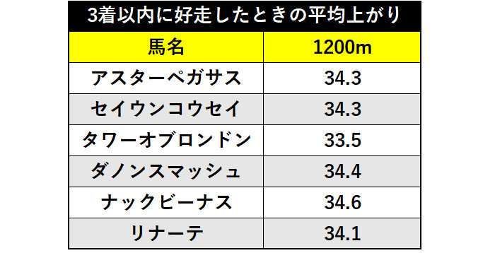 3着以内に好走したときの平均上がりⒸSPAIA