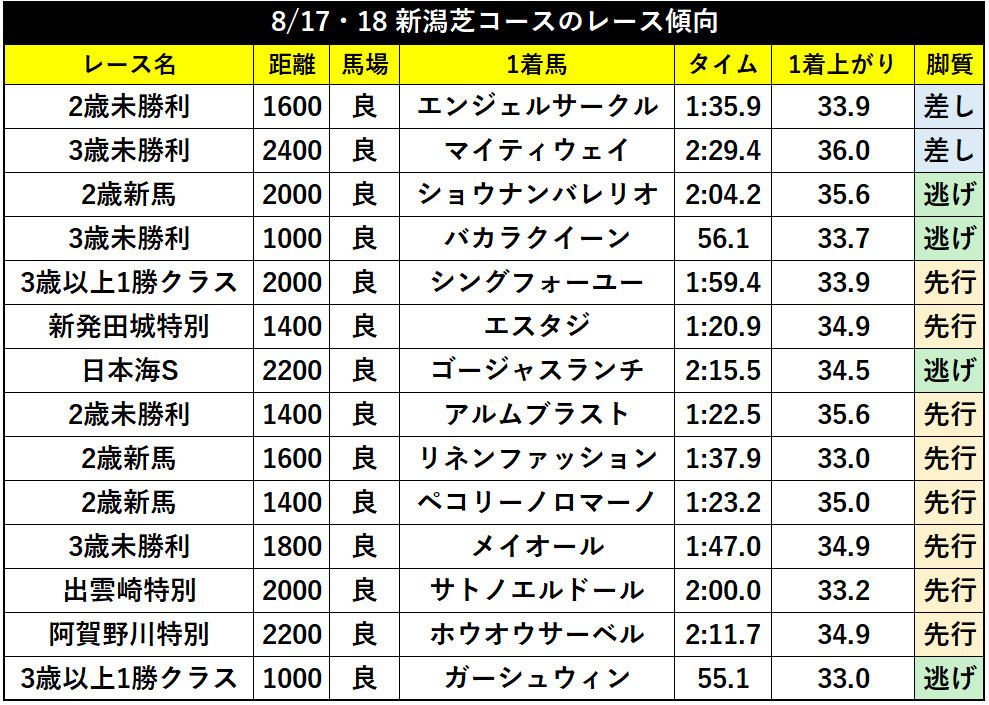 8/17・18新潟芝コースのレース傾向ⒸSPAIA