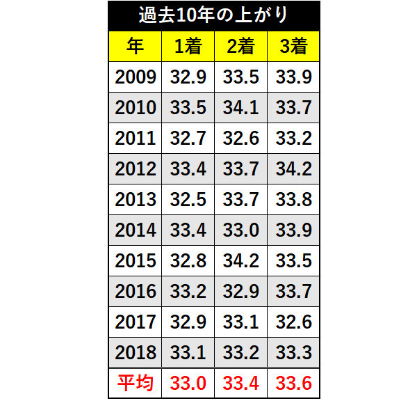 過去10年の新潟2歳Sの上がりⒸSPAIA