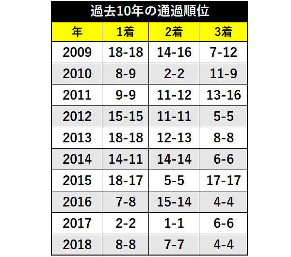 過去10年の新潟2歳Sの通過順位ⒸSPAIA