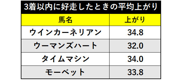 新潟2歳S注目馬の3着以内に好走したときの平均上がりⒸSPAIA