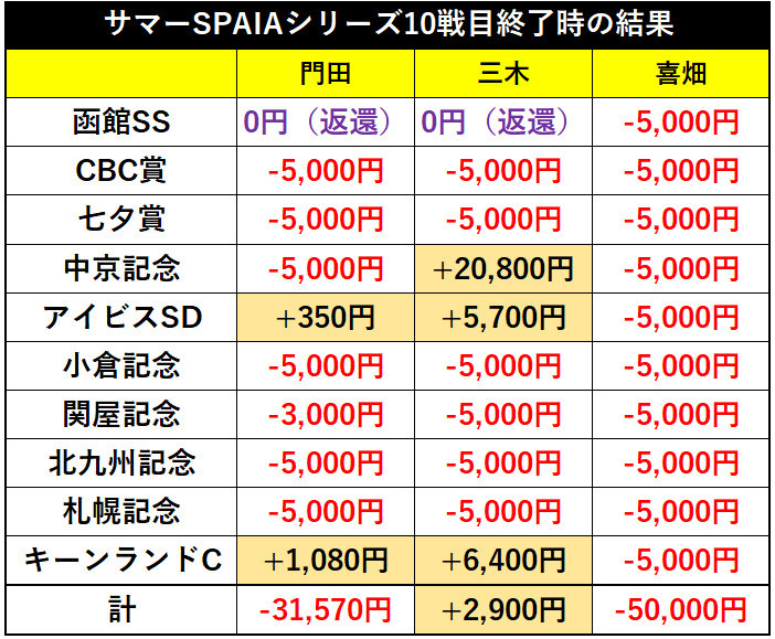 サマーSPAIAシリーズ第10戦を終えた成績ⒸSPAIA