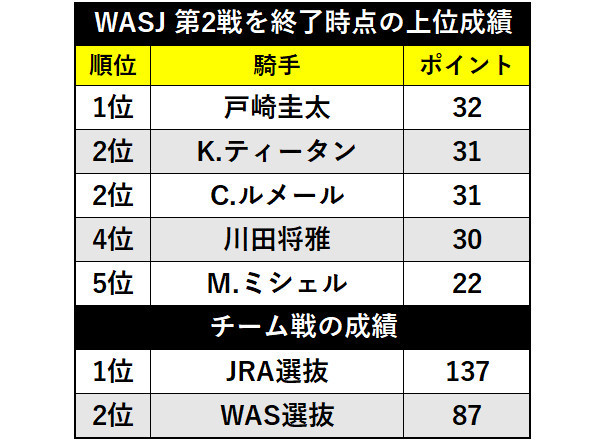 WASJ第2戦を終了時点の上位成績ⒸSPAIA