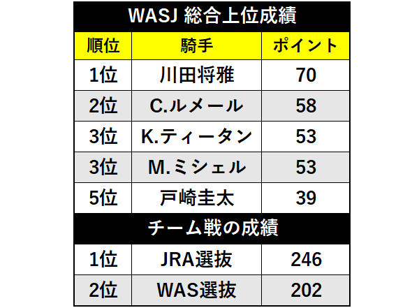 WASJ総合上位成績ⒸSPAIA