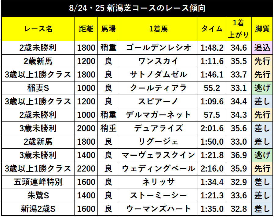 8/24・25新潟芝コースのレース傾向ⒸSPAIA