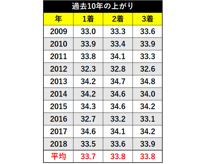 過去10年の上がりⒸSPAIA