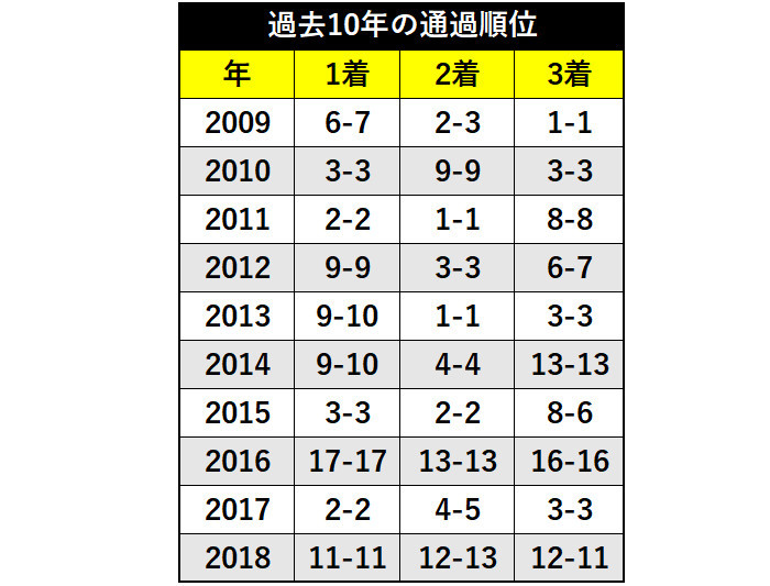 過去10年の通過順位ⒸSPAIA