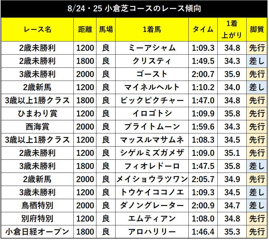 8/24・25小倉芝コースのレース傾向ⒸSPAIA