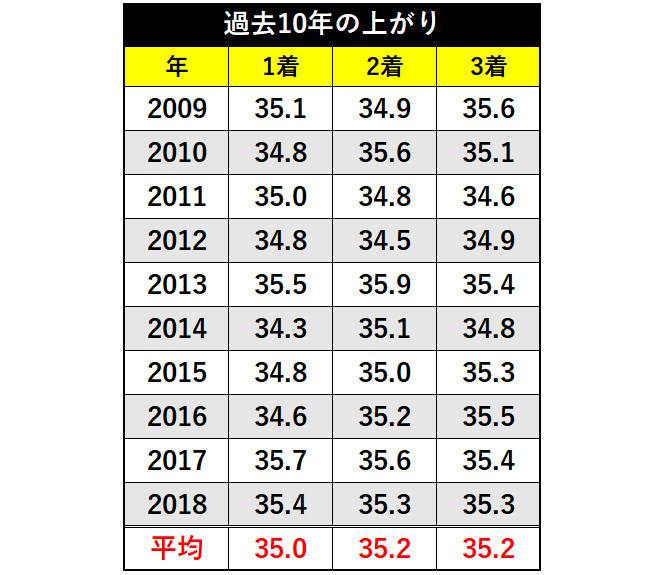 小倉2歳Sの過去10年の上がりⒸSPAIA