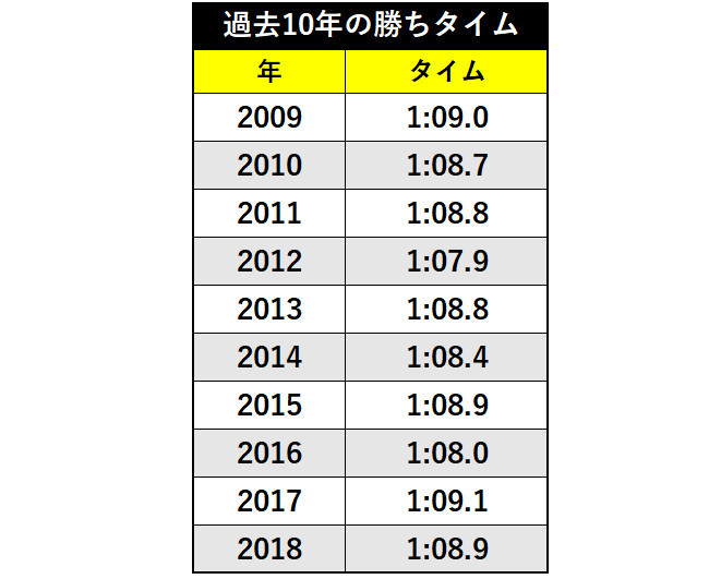 小倉2歳Sの過去10年の勝ちタイムⒸSPAIA