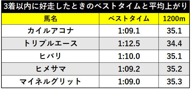 小倉2歳Sに出走する馬の3着以内に好走したときのベストタイムと平均上がりⒸSPAIA