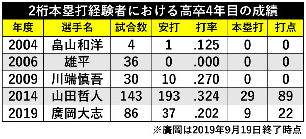 現役2桁本塁打経験者の高卒4年目成績