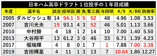 日本ハム吉田輝星の1年目はダルビッシュや大谷と比べてどうだった Spaia Goo ニュース