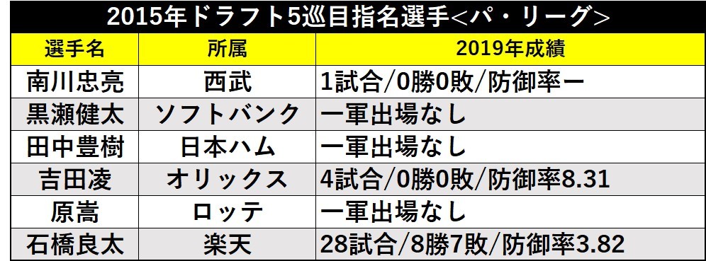 今年ブレイクした2015年ドラフト5巡目の選手たち Spaia Goo ニュース