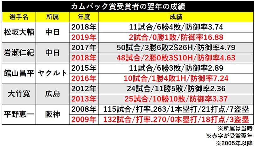 カムバック賞受賞者の翌年の成績ⒸSPAIA