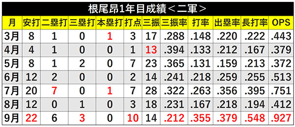 根尾昂1年目成績＜二軍＞ⒸSPAIA