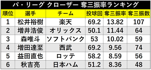 楽天 松井裕樹 驚異の奪三振率を支えるのは あの球種 Spaia スパイア