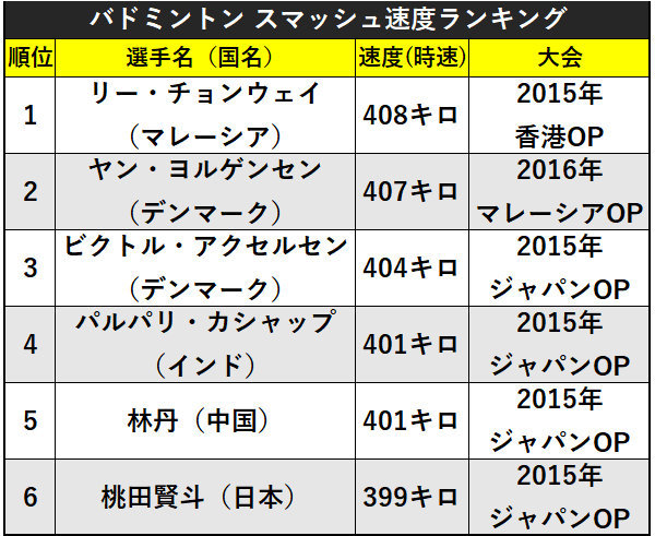 ä¸–ç•Œé¸æ‰‹æ¨©é€£è¦‡æˆã—é‚ã'ãŸæ¡ƒç