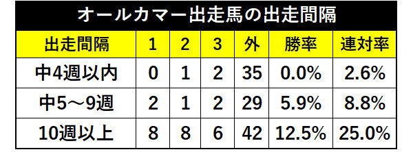 過去10回のオールカマー出走馬の出走間隔ⒸSPAIA