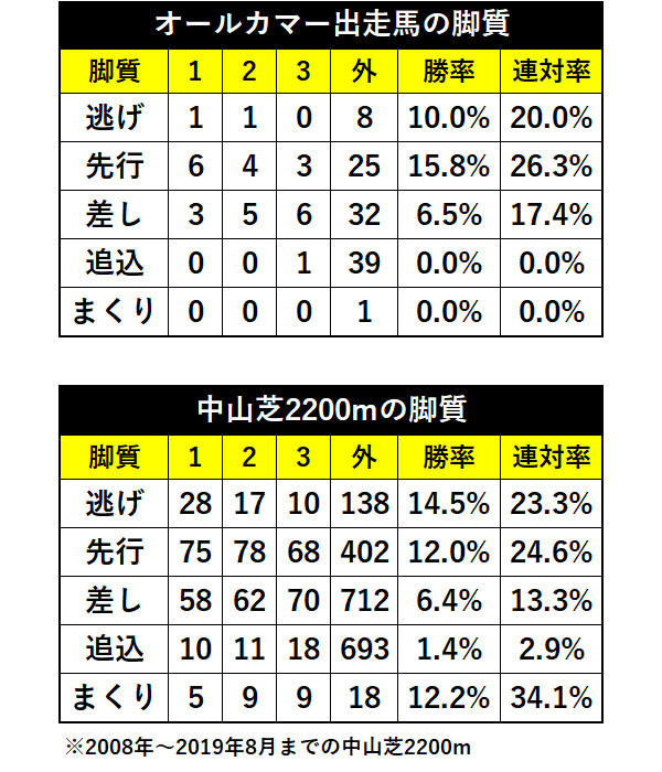 過去10回のオールカマー出走馬の脚質別成績ⒸSPAIA