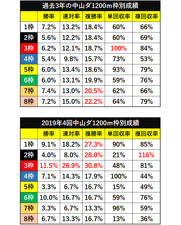 過去3年の中山ダ1200ｍ枠別成績ⒸSPAIA