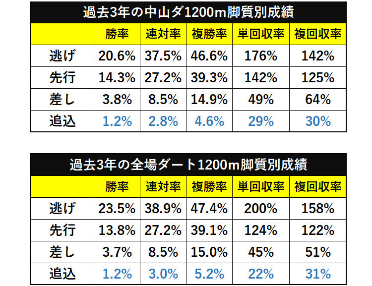 過去3年の中山ダ1200ｍ脚質別成績ⒸSPAIA