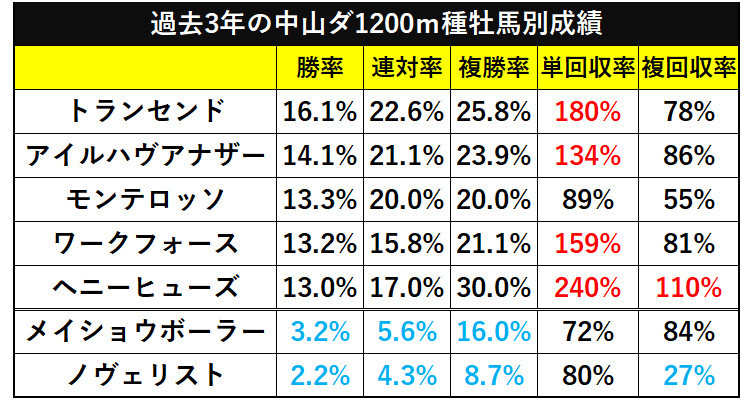 過去3年の中山ダ1200ｍ種牡馬別成績ⒸSPAIA