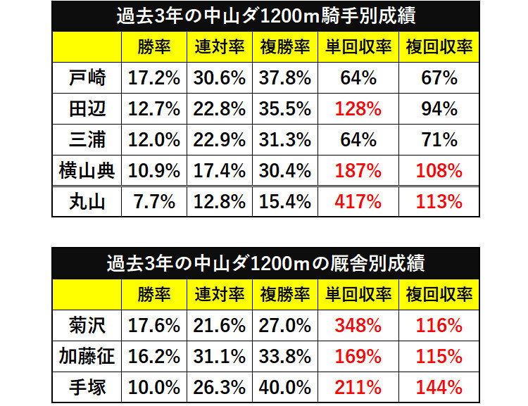 過去3年の中山ダ1200ｍ騎手・厩舎別成績ⒸSPAIA