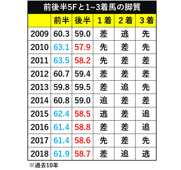 前後半5ハロンと1～3着馬の脚質ⒸSPAIA