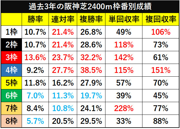 過去3年の阪神芝2400ｍ枠番別成績ⒸSPAIA