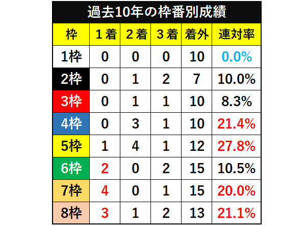 日本テレビ盃、過去10年の枠番別成績ⒸSPAIA