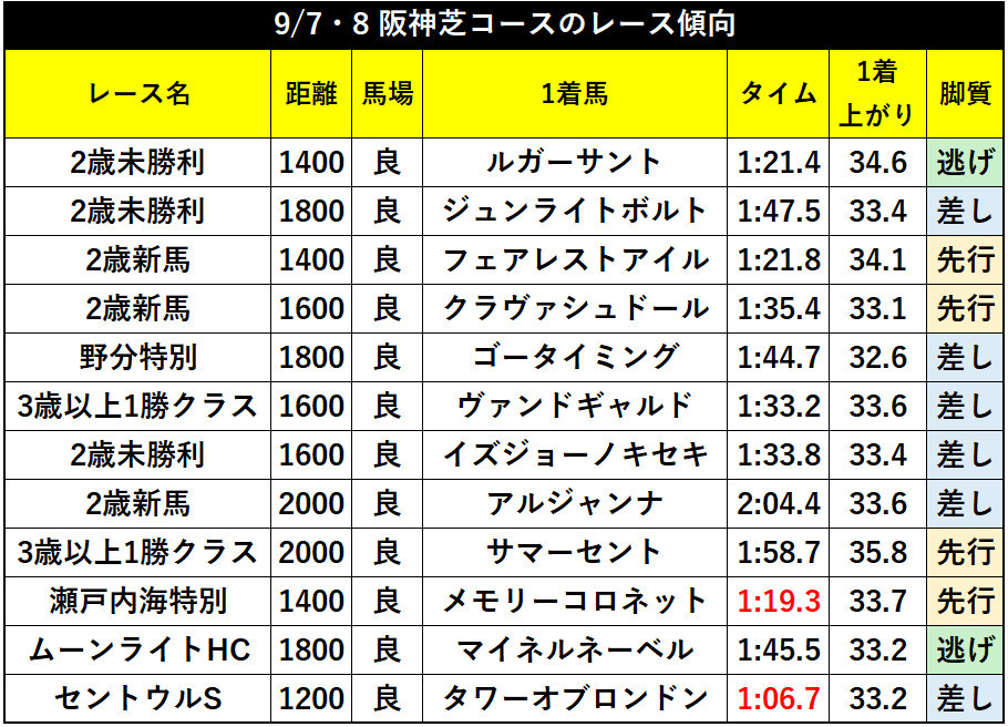 9/7・8の阪神芝コースのレース傾向ⒸSPAIA