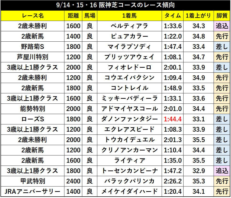 9/14・15・16 阪神芝コースのレース傾向ⒸSPAIA