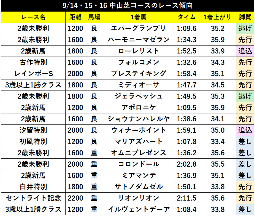 9/14・15・16日の中山芝コースのレース傾向ⒸSPAIA