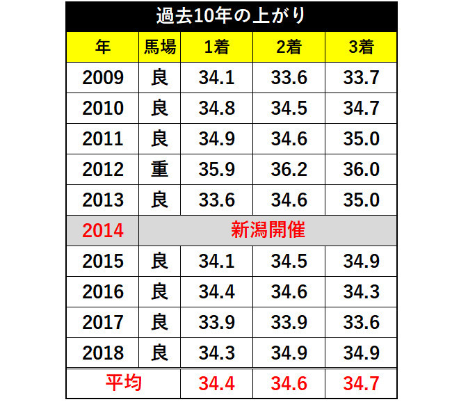 オールカマー過去10年の上がりⒸSPAIA