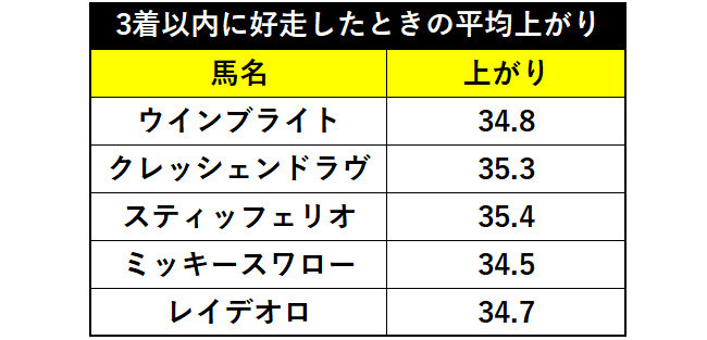 オールカマー過去10年の上がりⒸSPAIA