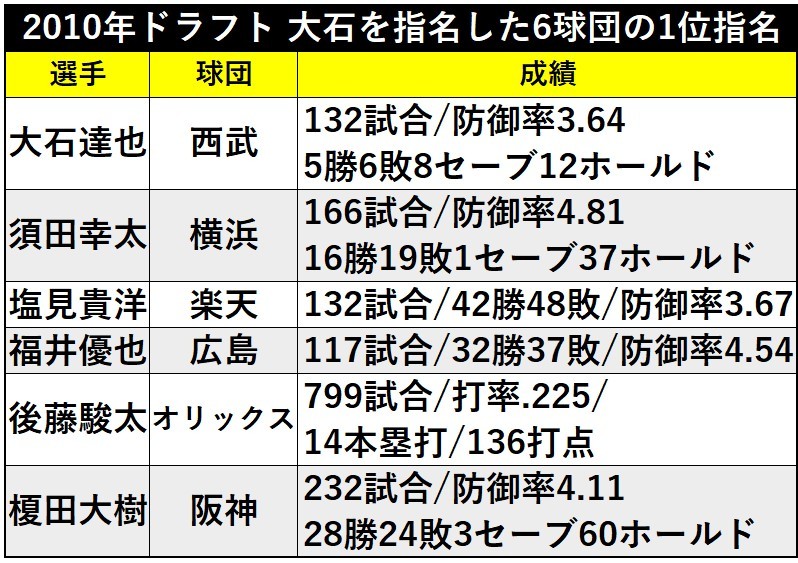 2010年ドラフト 大石達也を指名した6球団の1位指名ⒸSPAIA