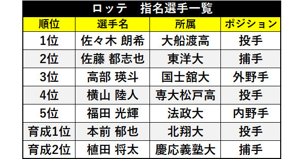 水上桂 高部瑛人 岸潤一郎らは下位指名から下剋上なるか ドラフト会議パ リーグ編 Spaia スパイア