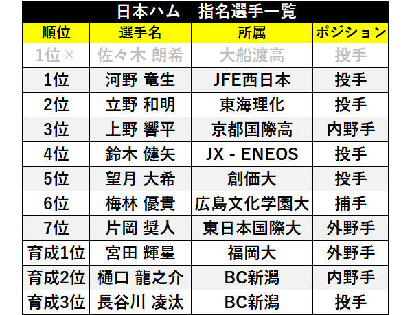 水上桂 高部瑛人 岸潤一郎らは下位指名から下剋上なるか ドラフト会議パ リーグ編 Spaia