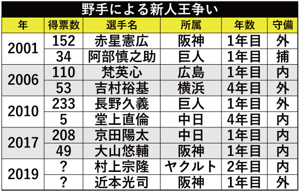 野手による新人王争いⒸSPAIA