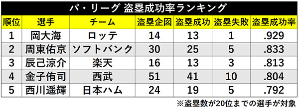 パ・リーグ 盗塁成功率ランキング ⒸSPAIA