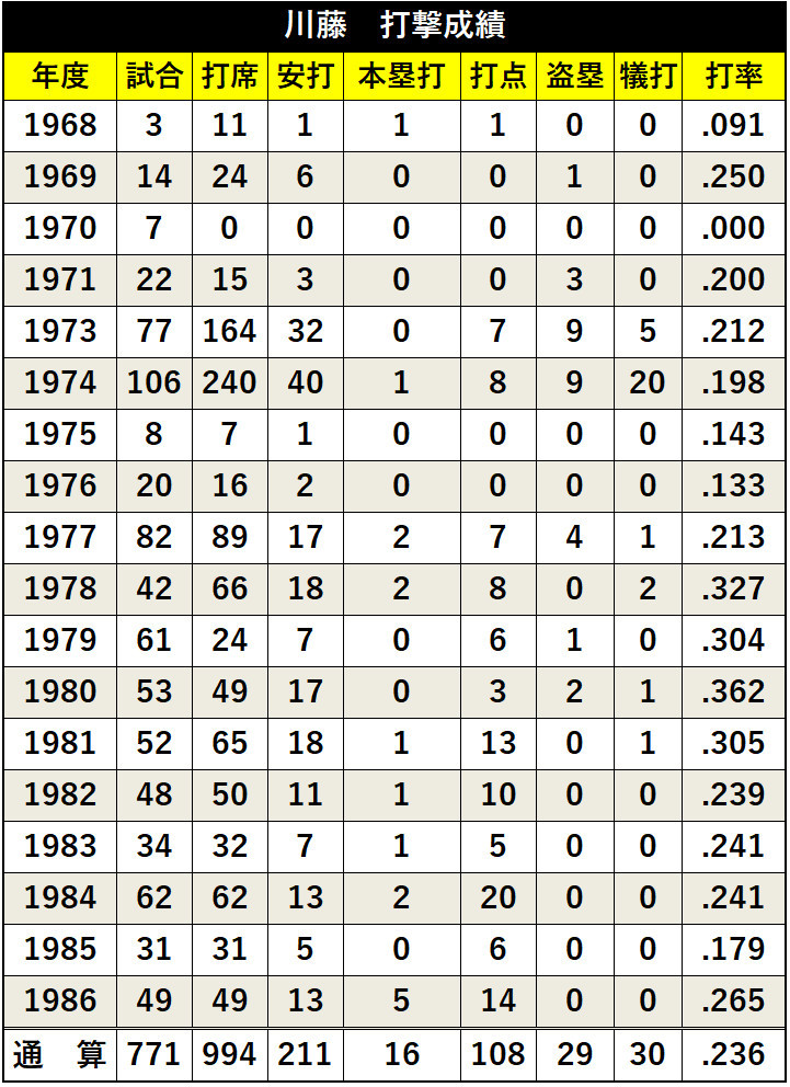 川藤 打撃成績ⒸSPAIA